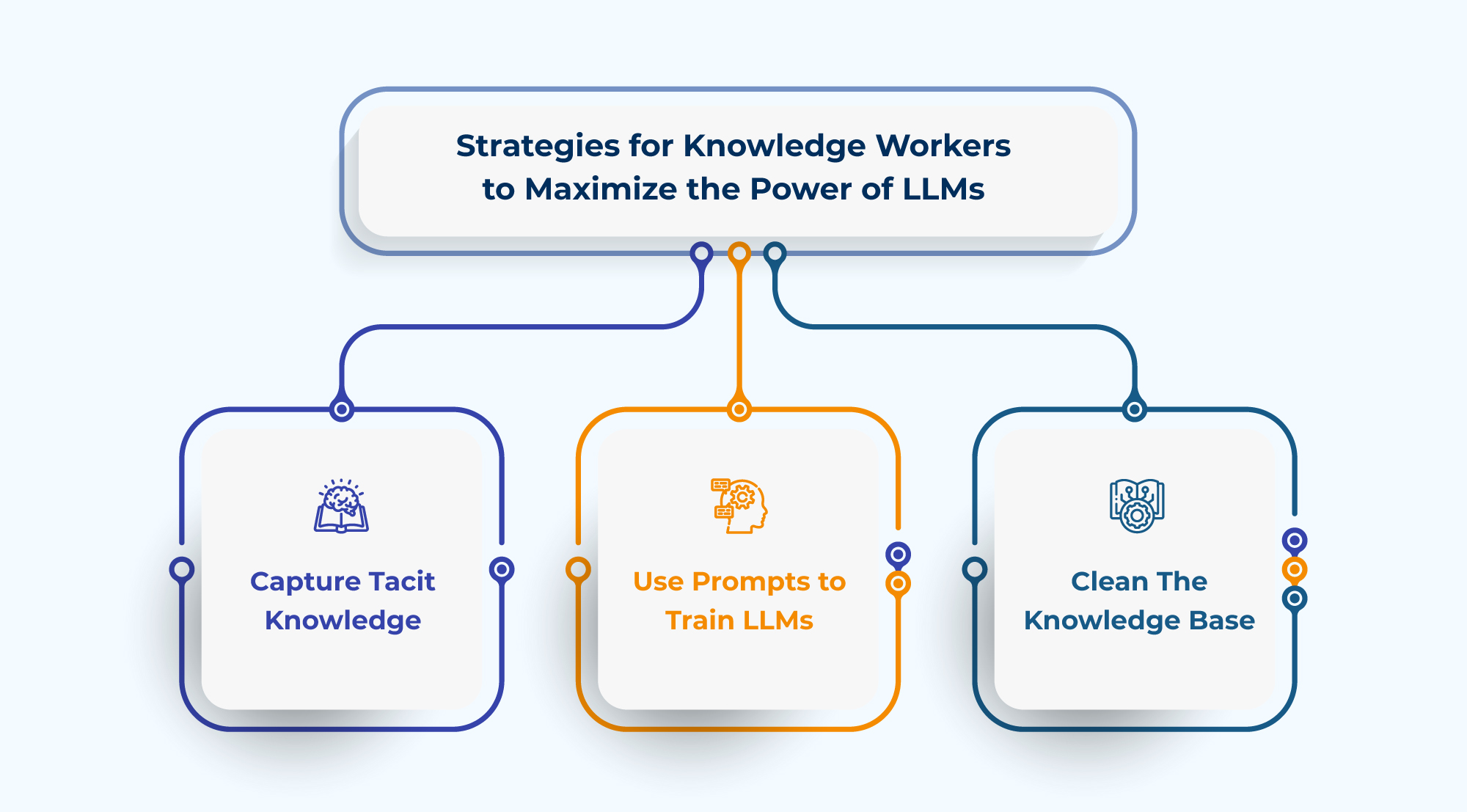 Strategies for Knowledge workers to maximize the power of LLMs