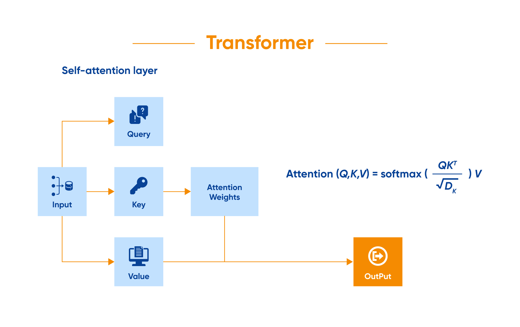 Transformer Models: The Ultimate Game Changer in Language Modeling one