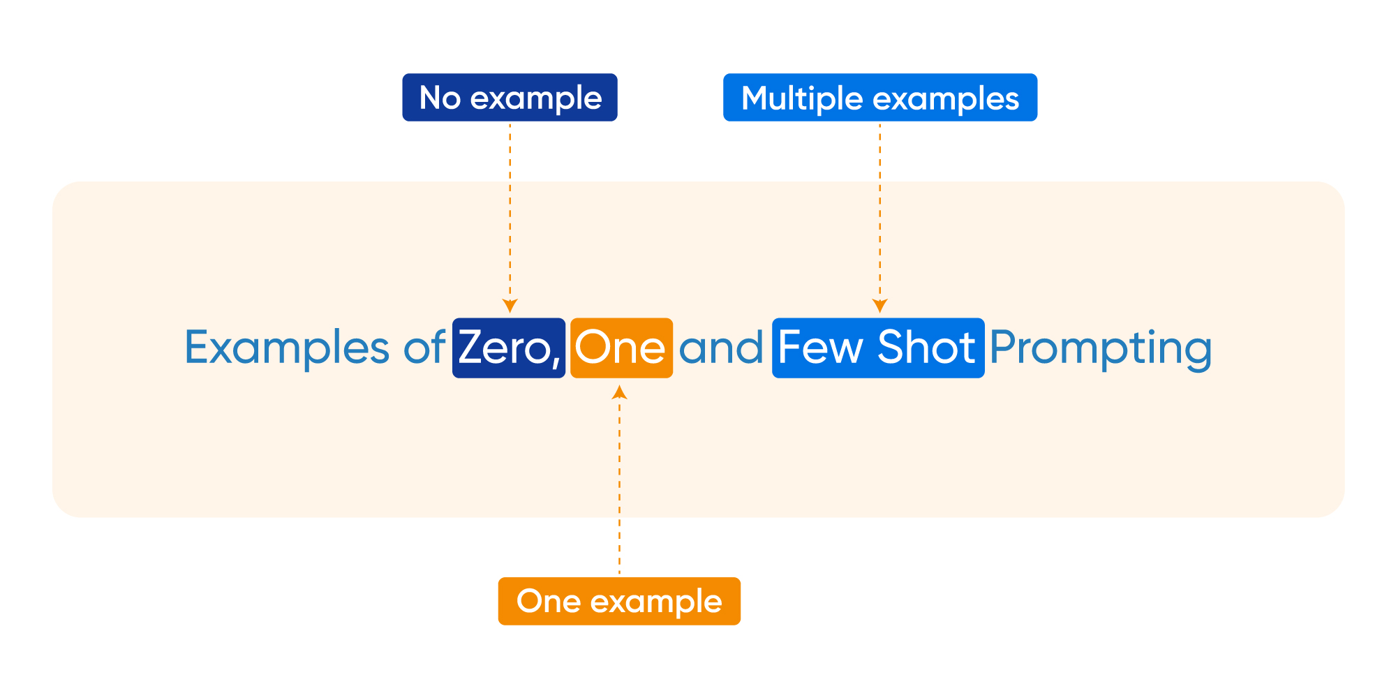 Prompt Engineering: Maximizing the Potential of Large Language Models Inner three