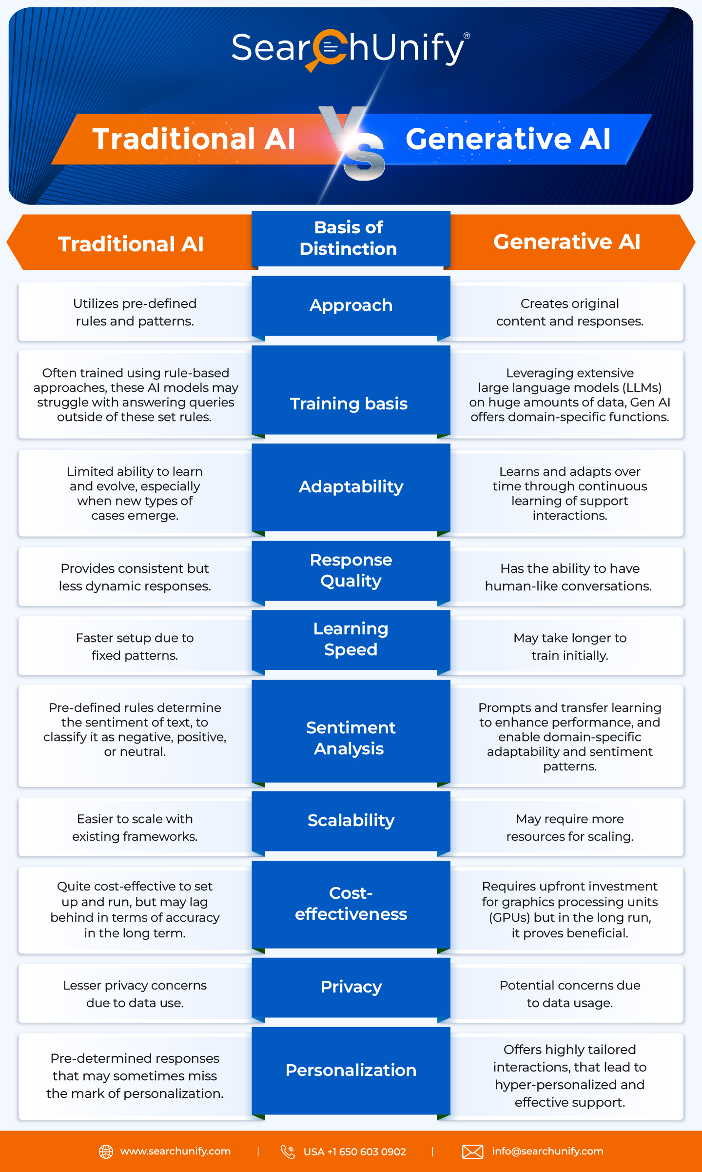 Generative AI vs. Traditional AI: What's the Difference Infographic