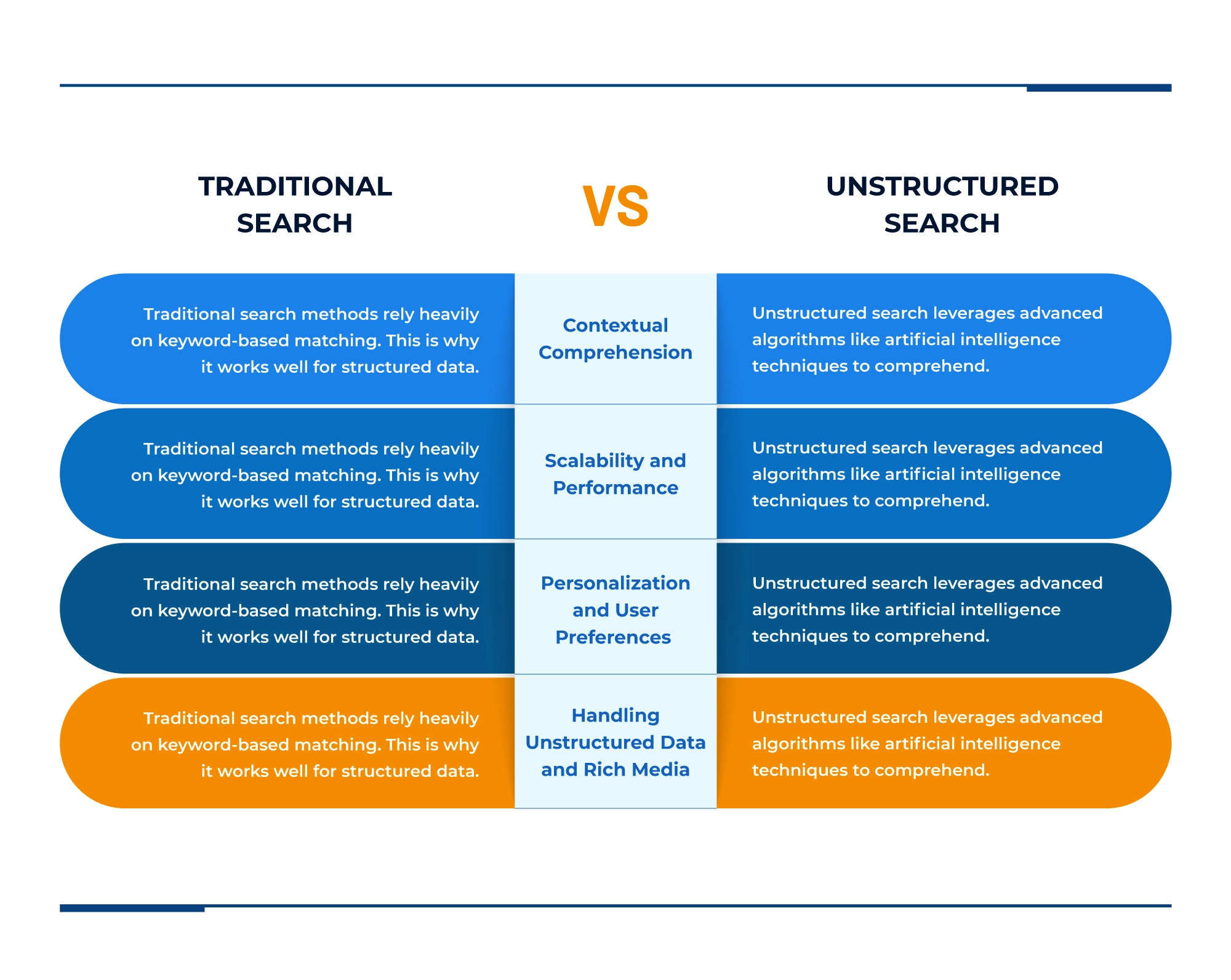 Traditional Search Vs Unstructured Search