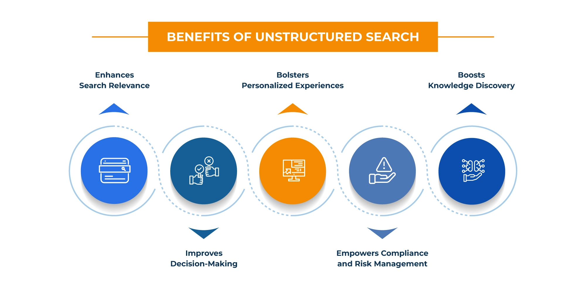 Benefits of Unstructured Search