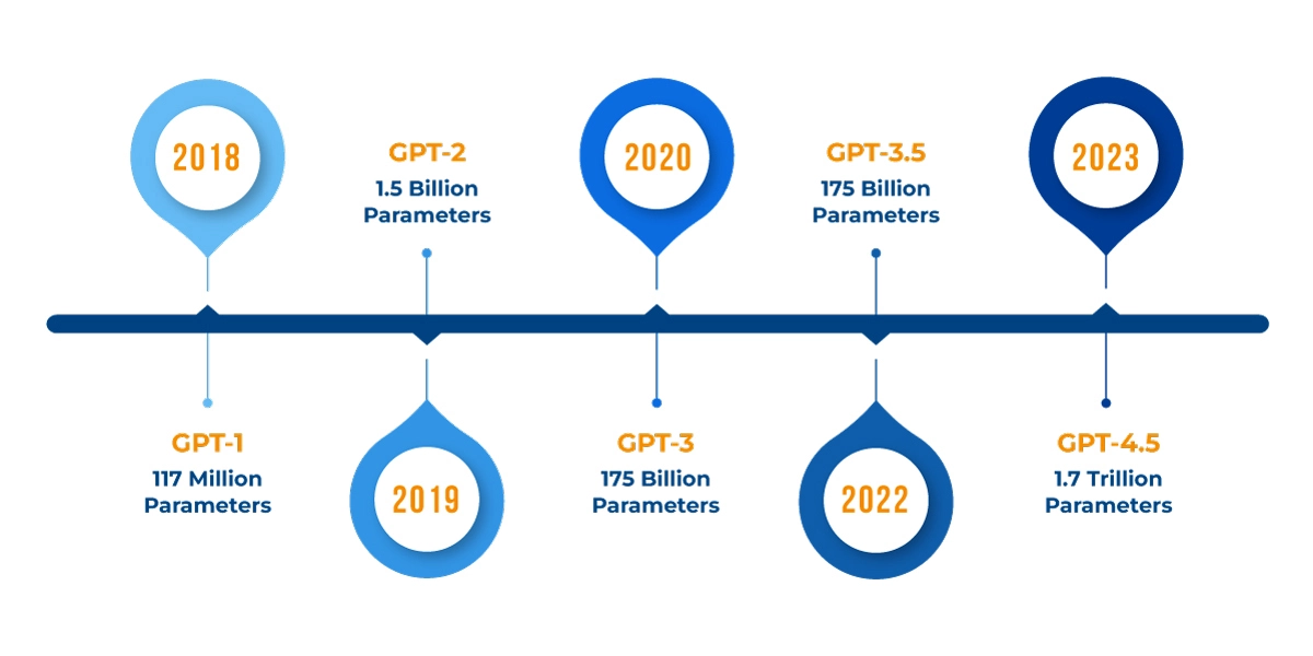 The Evolution of GPT Models