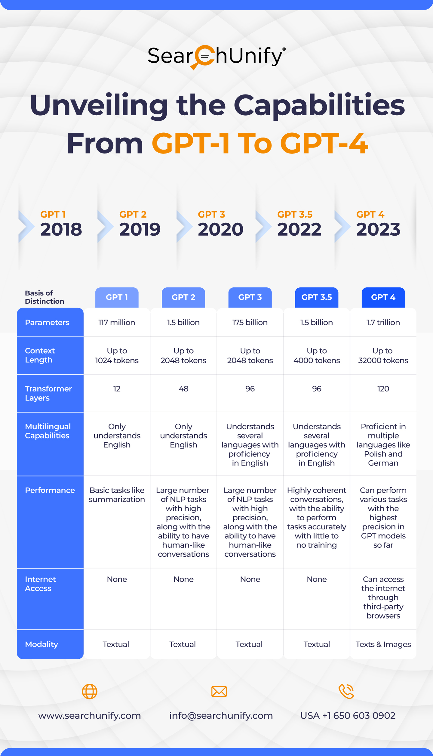 Unveiling the Capabilities From GPT-1 to GPT-4 Infographic