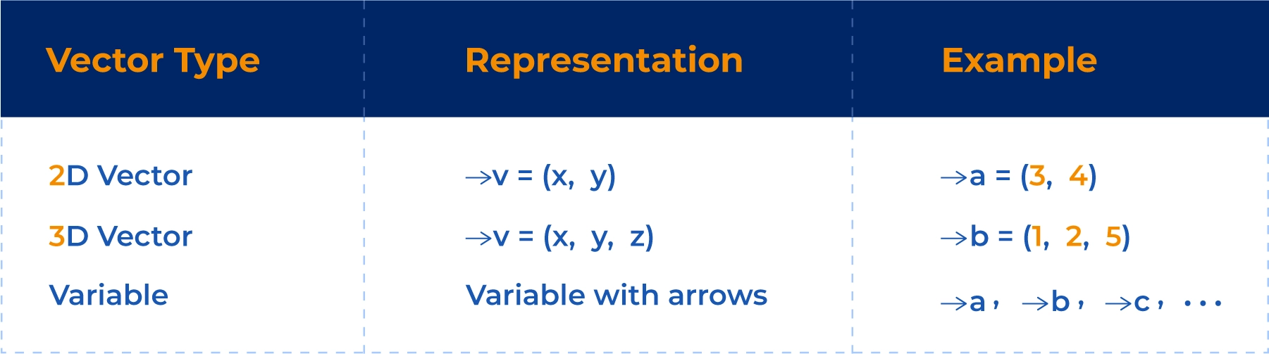 tabular representation