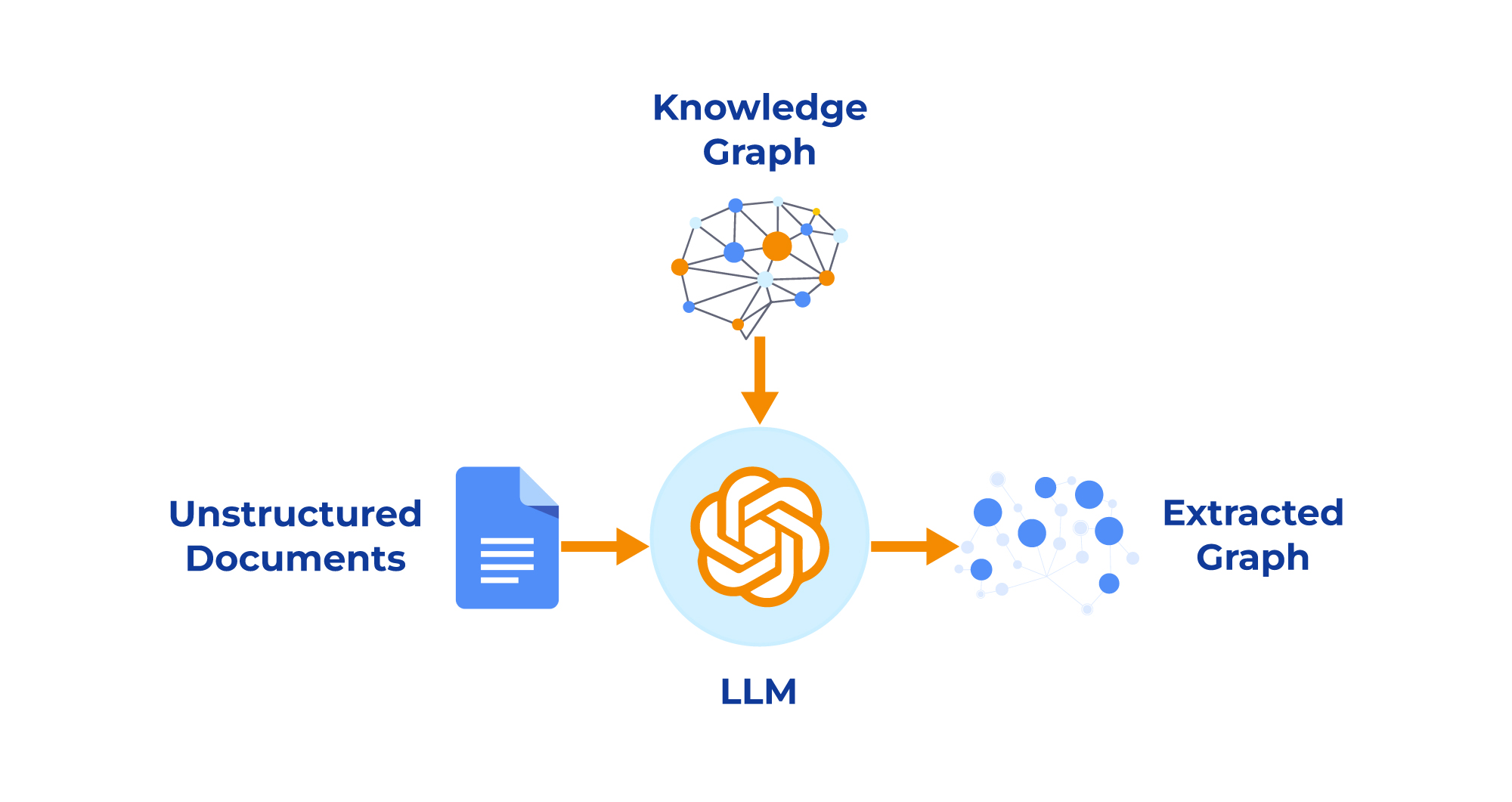 The Role of Knowledge Graphs in Overcoming LLM Limitations