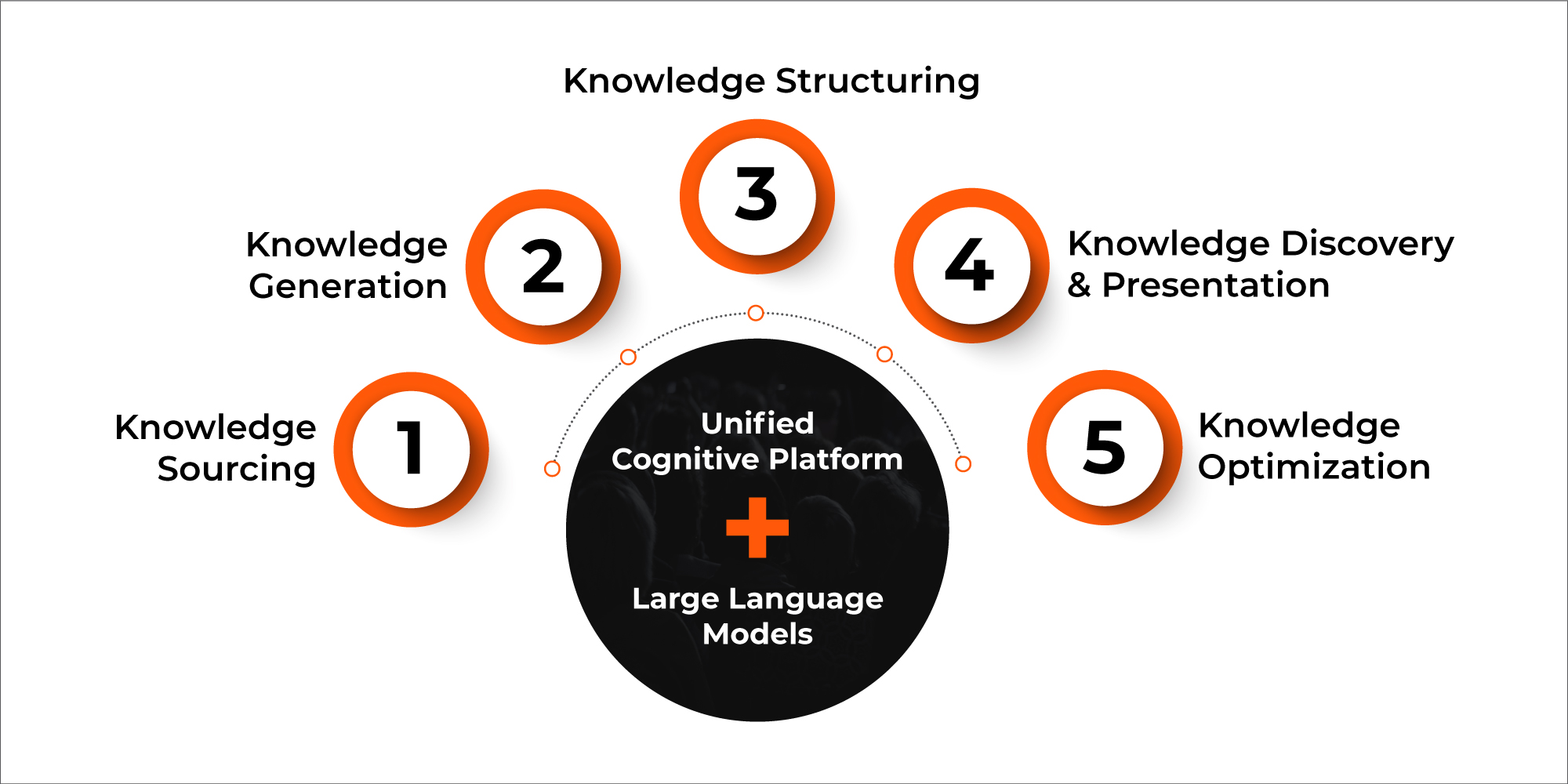Technology layer Knowledge Maturity Model