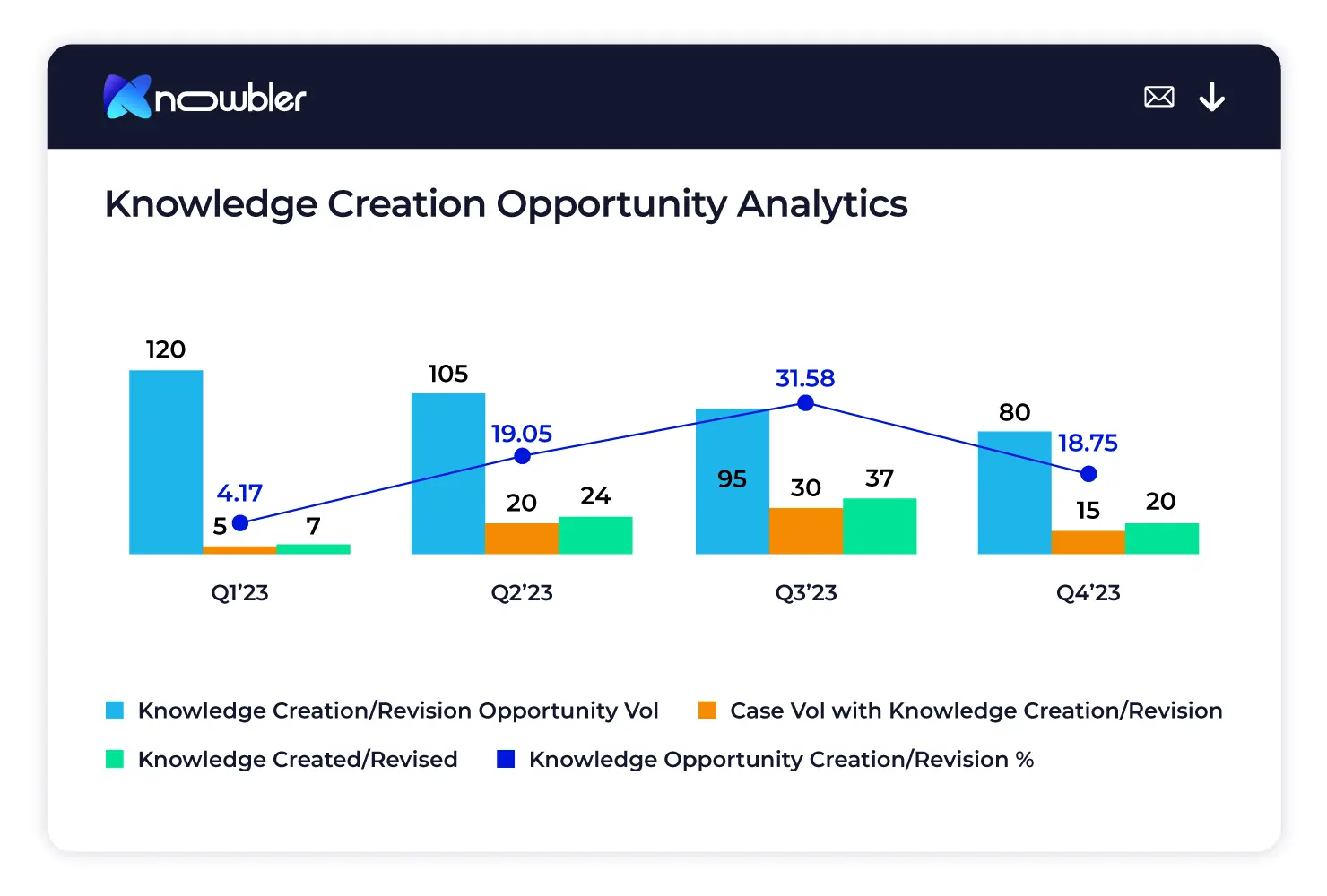 Knowledge creation opportunity analytics