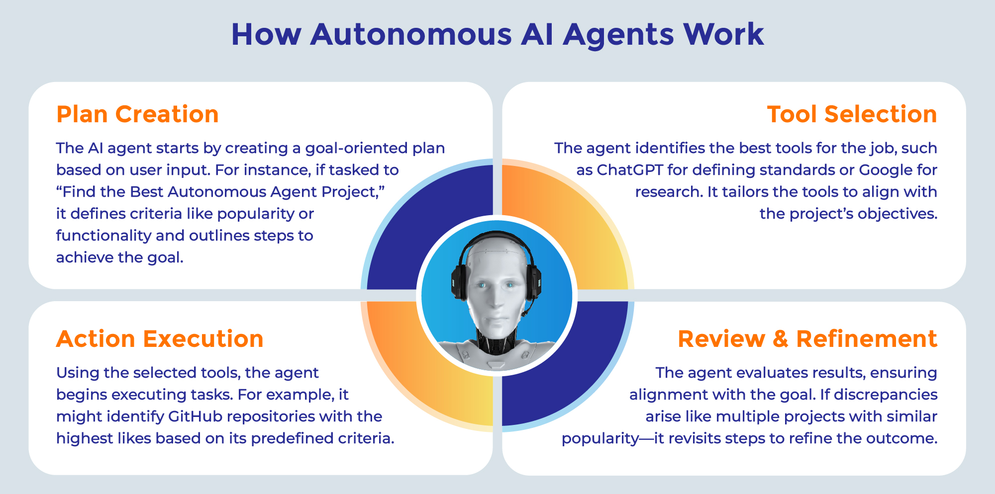 Flowchart outlining enterprise AI agent workflow