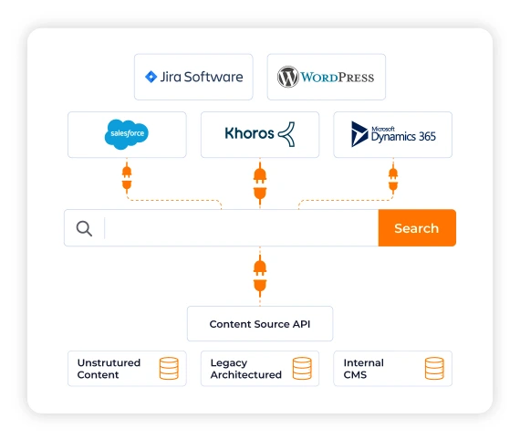 Custom Connectors with Content API