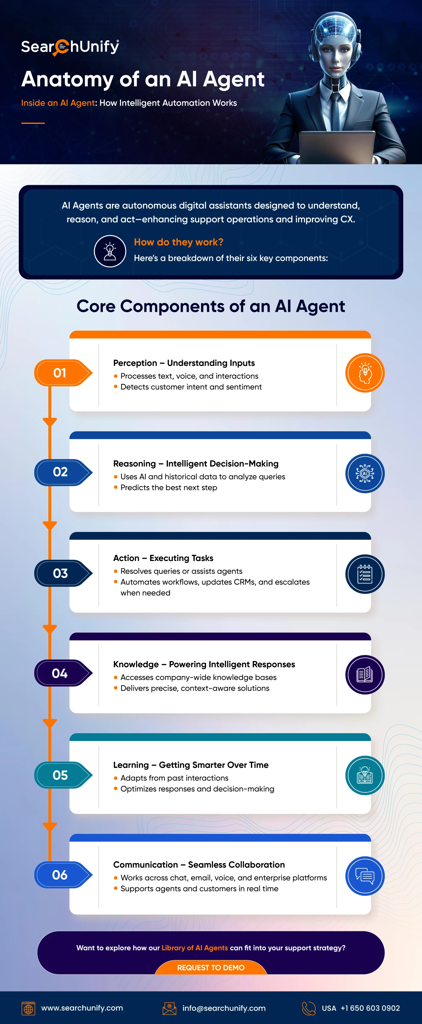 Anatomy of an AI Agent: Inside How Intelligent Automation Works